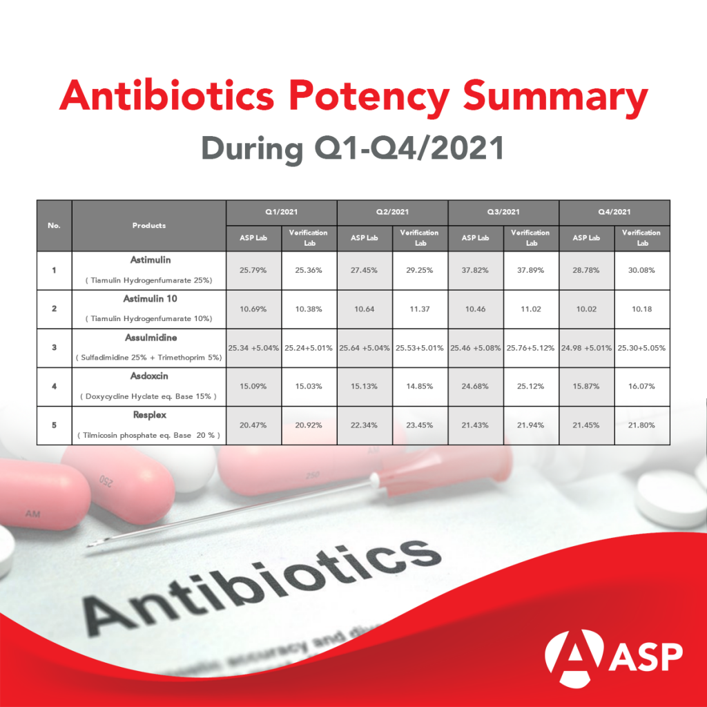 Throughout 2021 Potency Test Results Compared With Outside Laboratories Asp Thailand Animal Throughout 2021 Potency Test Results Compared With Outside Laboratories Asp Thailand Animal