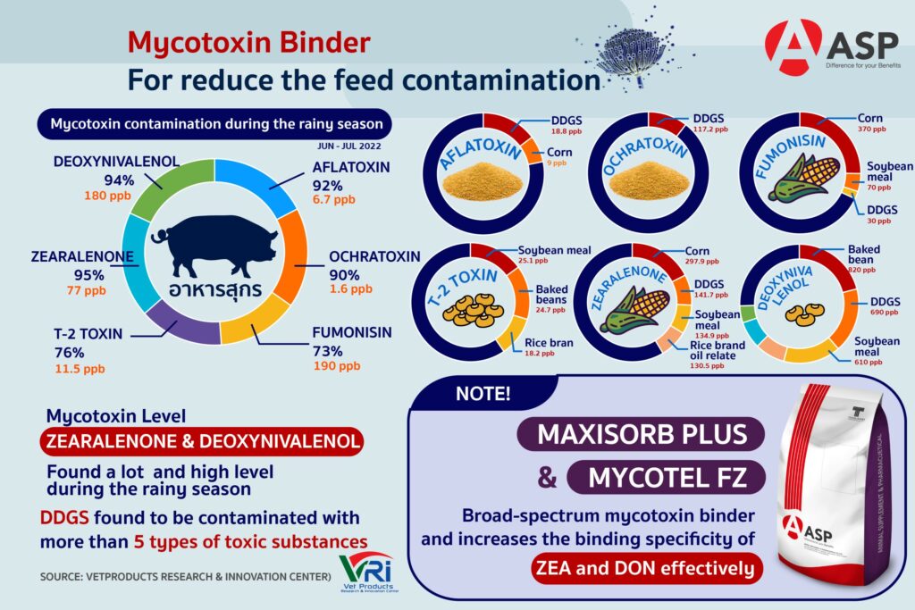 MAXISORB PLUS & MYCOTEL FZ Highefficiency mycotoxin binder especially