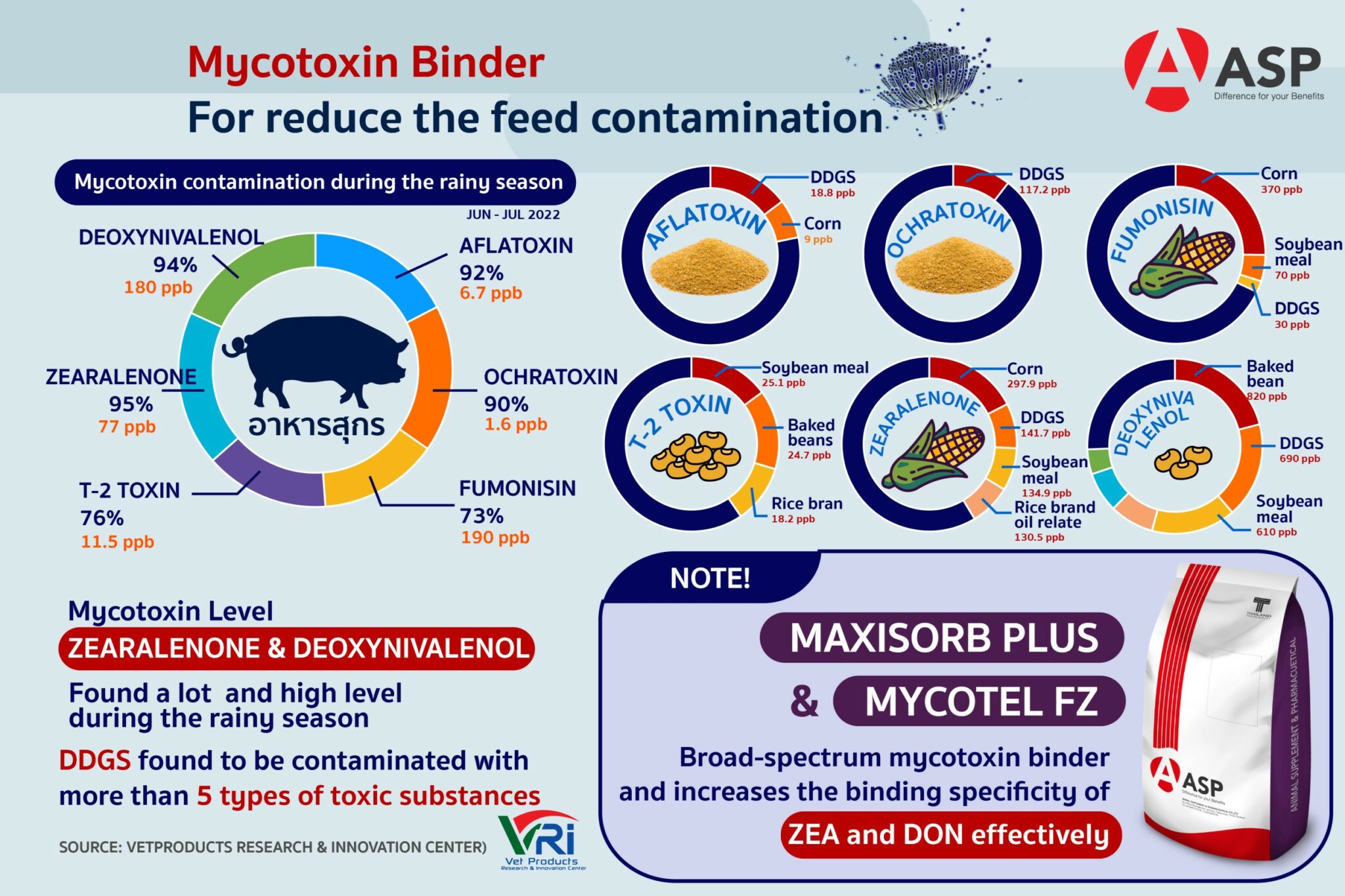 MAXISORB PLUS & MYCOTEL FZ Highefficiency mycotoxin binder especially